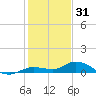 Matecumbe Key tide chart for Wednesday, December 31, 2025