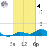 Matecumbe Key tide chart for Thursday, December 4, 2025
