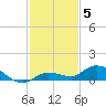 Matecumbe Key tide chart for Friday, December 5, 2025