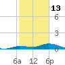 Matecumbe Key tide chart for Tuesday, January 13, 2026