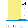 Matecumbe Key tide chart for Wednesday, January 14, 2026