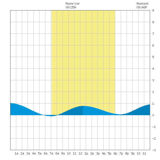 Matecumbe Key tide chart for Thursday, January 22, 2026