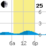 Matecumbe Key tide chart for Sunday, January 25, 2026
