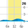 Matecumbe Key tide chart for Monday, January 26, 2026