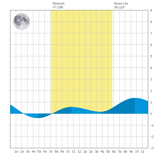 Matecumbe Key tide chart for Saturday, January 3, 2026