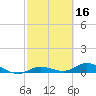 Matecumbe Key tide chart for Monday, February 16, 2026