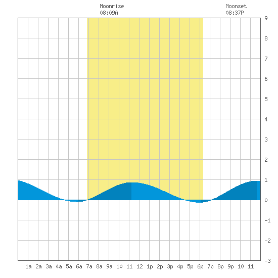 Matecumbe Key tide chart for Thursday, February 19, 2026
