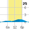 Matecumbe Key tide chart for Wednesday, February 25, 2026