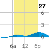 Matecumbe Key tide chart for Friday, February 27, 2026