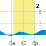 Matecumbe Key tide chart for Monday, February 2, 2026