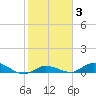 Matecumbe Key tide chart for Tuesday, February 3, 2026