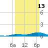 Matecumbe Key tide chart for Friday, March 13, 2026