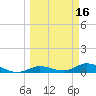 Matecumbe Key tide chart for Monday, March 16, 2026