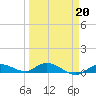 Matecumbe Key tide chart for Friday, March 20, 2026