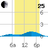 Matecumbe Key tide chart for Wednesday, March 25, 2026