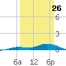Matecumbe Key tide chart for Thursday, March 26, 2026