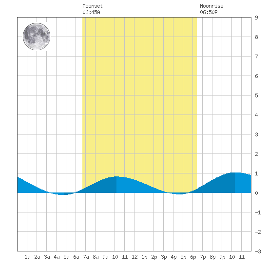 Matecumbe Key tide chart for Tuesday, March 3, 2026