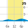 Matecumbe Key tide chart for Saturday, April 25, 2026