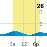 Matecumbe Key tide chart for Tuesday, May 26, 2026