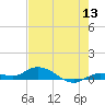 Matecumbe Key tide chart for Saturday, June 13, 2026