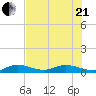 Matecumbe Key tide chart for Sunday, June 21, 2026