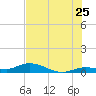 Matecumbe Key tide chart for Thursday, June 25, 2026