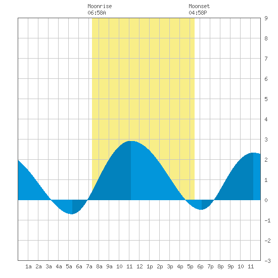 Little Bull Creek entrance tide chart for Tuesday, January 12, 2021