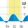 Little Bull Creek entrance tide chart for Tuesday, January 12, 2021
