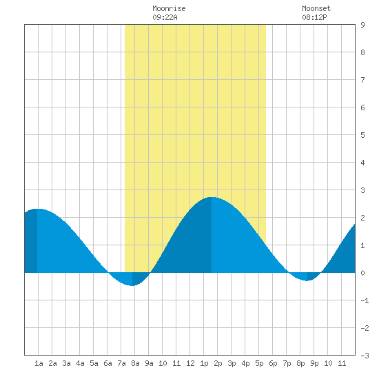Little Bull Creek entrance tide chart for Friday, January 15, 2021