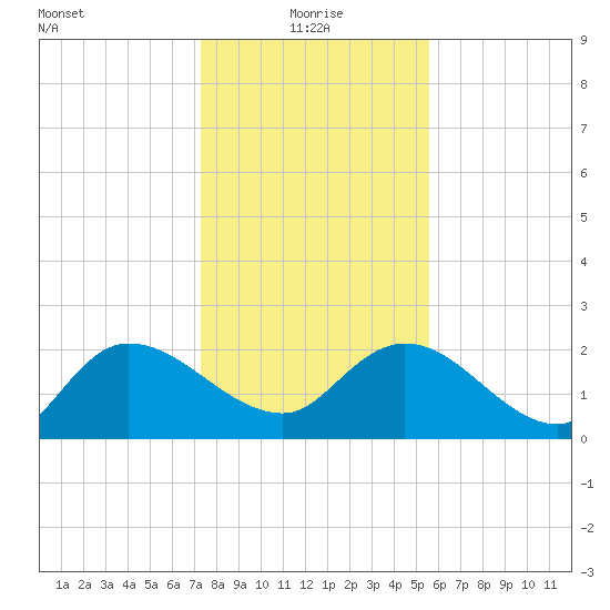 Little Bull Creek entrance tide chart for Tuesday, January 19, 2021
