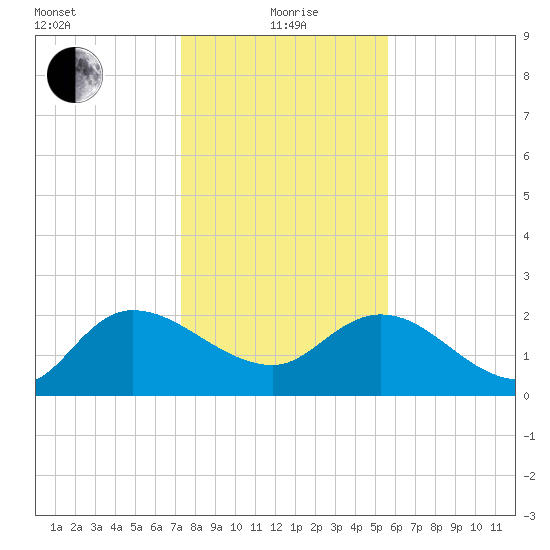 Little Bull Creek entrance tide chart for Wednesday, January 20, 2021