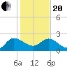 Little Bull Creek entrance tide chart for Wednesday, January 20, 2021