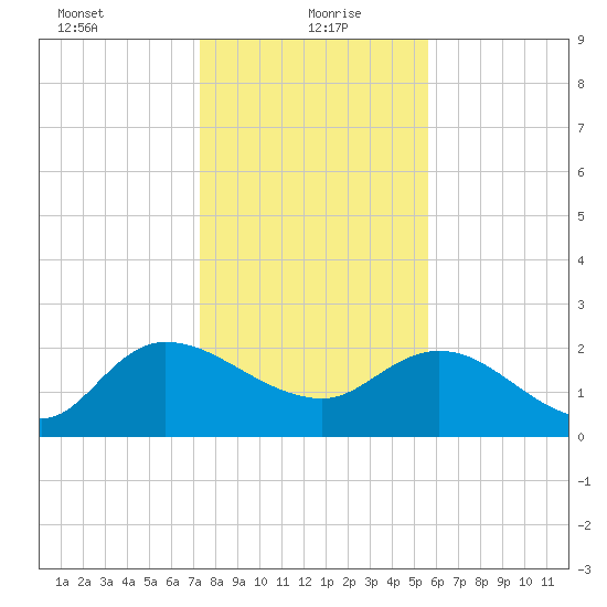 Little Bull Creek entrance tide chart for Thursday, January 21, 2021