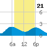 Little Bull Creek entrance tide chart for Thursday, January 21, 2021