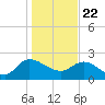 Little Bull Creek entrance tide chart for Friday, January 22, 2021