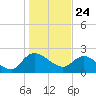 Little Bull Creek entrance tide chart for Sunday, January 24, 2021
