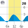 Little Bull Creek entrance tide chart for Thursday, January 28, 2021
