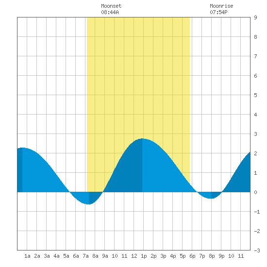 Little Bull Creek entrance tide chart for Saturday, January 30, 2021