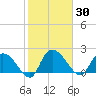 Little Bull Creek entrance tide chart for Saturday, January 30, 2021