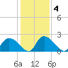 Little Bull Creek entrance tide chart for Monday, January 4, 2021