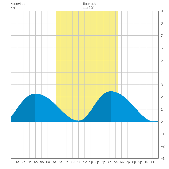 Little Bull Creek entrance tide chart for Tuesday, January 5, 2021