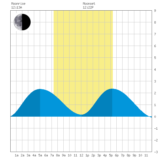 Little Bull Creek entrance tide chart for Wednesday, January 6, 2021
