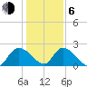 Little Bull Creek entrance tide chart for Wednesday, January 6, 2021