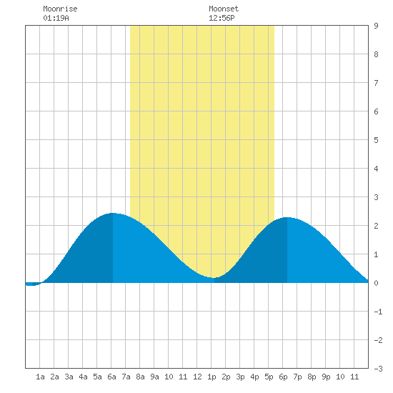 Little Bull Creek entrance tide chart for Thursday, January 7, 2021