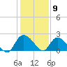 Little Bull Creek entrance tide chart for Saturday, January 9, 2021