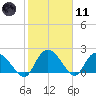Little Bull Creek entrance tide chart for Thursday, February 11, 2021