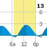 Little Bull Creek entrance tide chart for Saturday, February 13, 2021