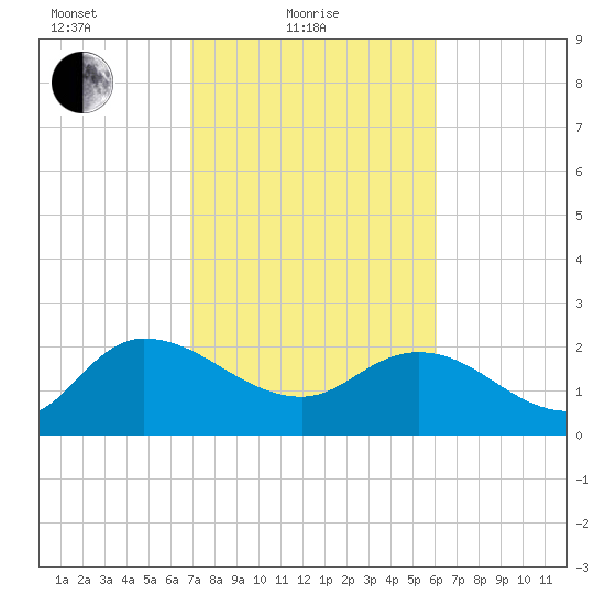 Little Bull Creek entrance tide chart for Friday, February 19, 2021