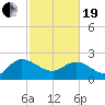 Little Bull Creek entrance tide chart for Friday, February 19, 2021