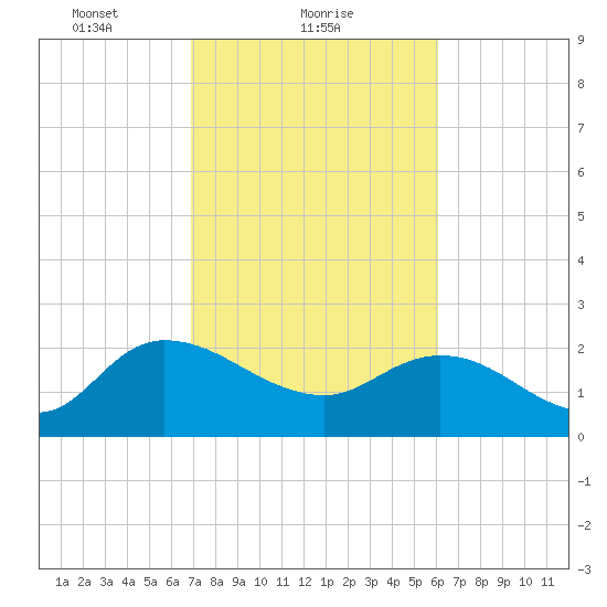 Little Bull Creek entrance tide chart for Saturday, February 20, 2021